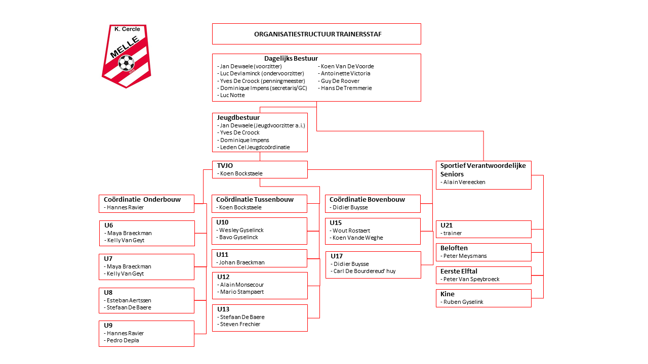 Organisatiestructuur trainersstaf Cercle Melle 2020